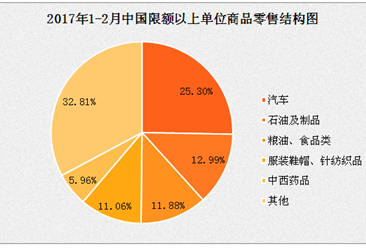 2017年1-2月中国社会消费品零售情况分析：零售额增长9.5%（附图表）