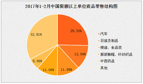 2017年1-2月中国社会消费品零售情况分析：零售额增长9.5%（附图表）