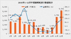 2016年1-12月中国新闻纸进口数据统计：进口金额同比下降2.6%