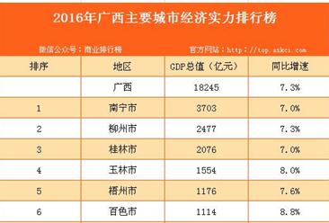 2016年广西主要城市经济实力排行榜
