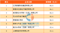 2016年中國半導體封裝測試企業銷售額排行榜