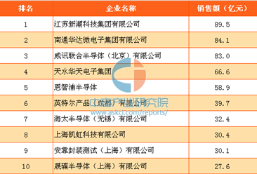 2016年中国半导体封装测试企业销售额排行榜