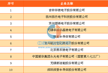 2016年中国半导体功率器件十大企业排行榜