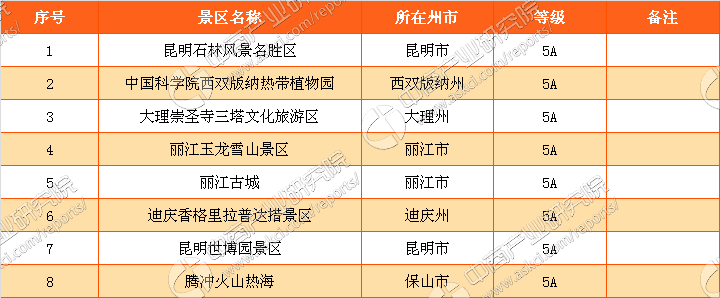 从云南旅游政务网获悉,云南省a级旅游景区共有232家,其中5a级景区有8