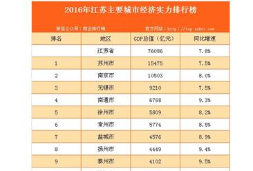 2016年江苏主要城市经济实力排行榜