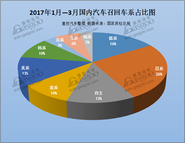 ，国内汽车召回数量,汽车缺陷产品,315汽车,汽车召回,高田气囊