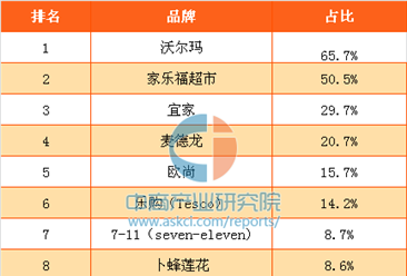 2017年中國消費者最喜歡的外資連鎖超市大賣場品牌排行榜