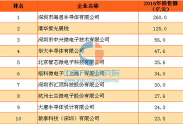 2016年中国集成电路设计企业销售额排行榜