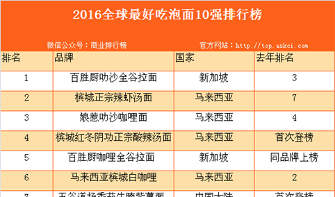 2016全球最好吃的泡面10强排行榜