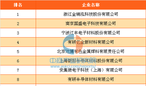 2016年中国半导体材料十强企业排行榜