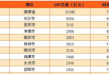 2016年湖南主要城市经济实力排行榜