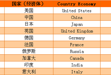 2016全球主要国家(经济体)竞争力排行榜