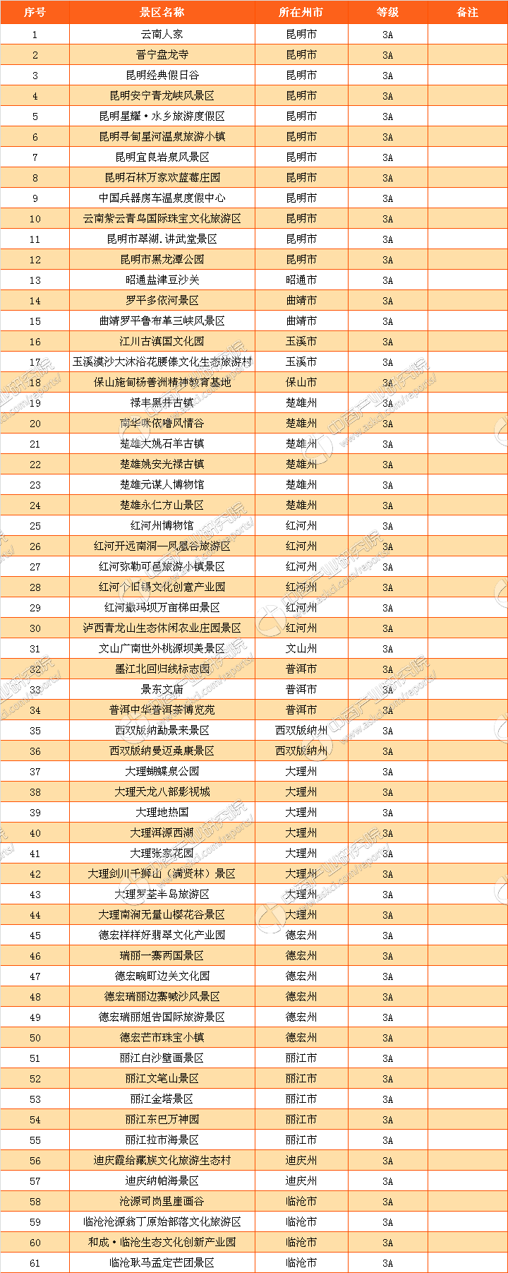 207年云南省3a级旅游景区名录