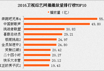 2016卫视综艺网播播放量排行榜TOP10 2016年总播放量达295.3亿