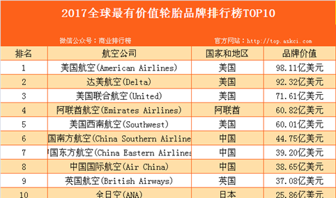 2017全球最有价值航空公司品牌排行榜TOP50