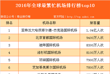 2016年全球最繁忙机场排行榜top10 中国3家机场上榜