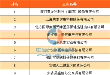 2016年中国按摩保健器具出口十强企业排行榜