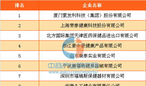 2016年中国按摩保健器具出口十强企业排行榜