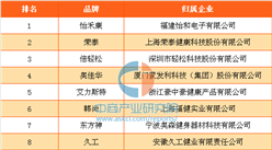 2016年中国按摩保健器具十大品牌排行榜