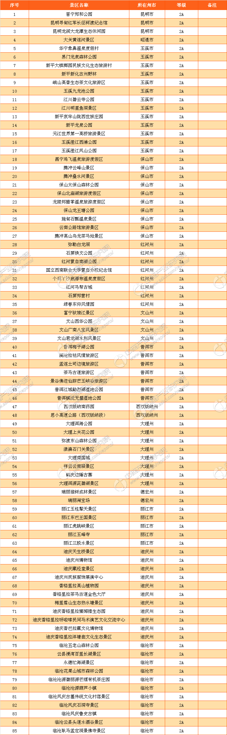 2017年云南省2a级旅游景区名录