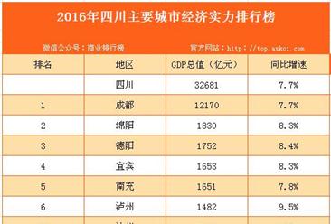 2016年四川主要城市经济实力排行榜