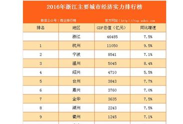 2016年浙江主要城市经济实力排行榜