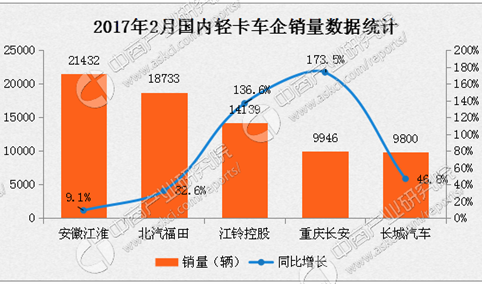 2017年2月国内轻卡销量排名分析：安徽江淮第一