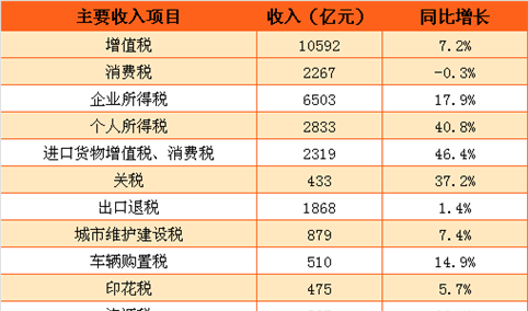 2017年1-2月中国财政收支情况：收入3.15万亿  支出2.49万亿