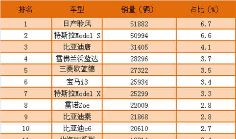 2016年全球新能源乘用车销量排行榜TOP20