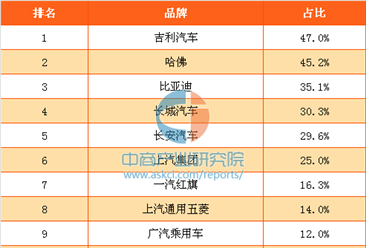 2017年中国消费者最喜欢的国产汽车品牌排行榜