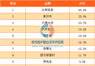 2017年中国消费者最喜欢的国产快餐连锁品牌排行榜