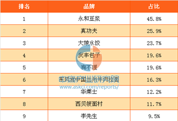 2017年中國消費者最喜歡的國產快餐連鎖品牌排行榜