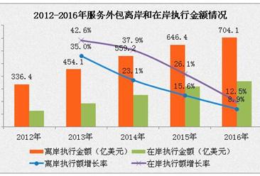 2016年中国服务外包发展情况：合同金额为1472.3亿美元