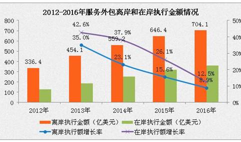 2016年中国服务外包发展情况：合同金额为1472.3亿美元