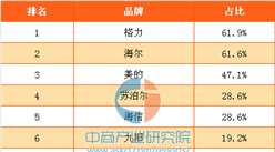 2017年中国消费者最喜欢的国产家电厨卫品牌排行榜