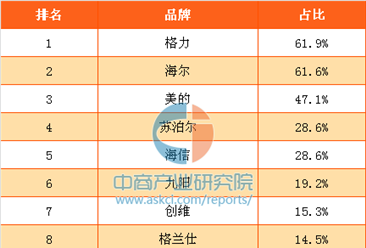 2017年中国消费者最喜欢的国产家电厨卫品牌排行榜