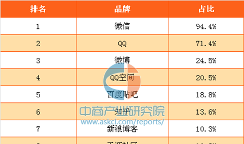 2017年最受欢迎的在线通讯与社交品牌排行榜