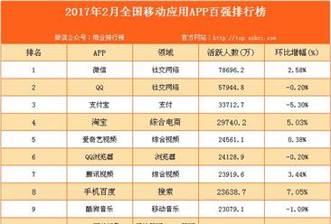 2017年2月全国移动应用APP百强排行榜（附完整榜单）