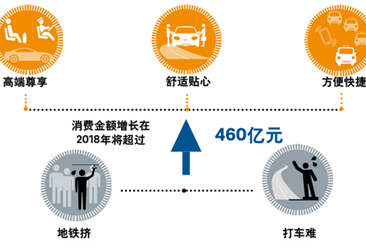 2018年中国汽车共享出行市场发展预测报告（图表）