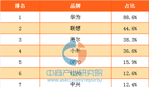 2017年中国消费者最喜欢的国产数码电子产品品牌排行榜