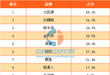 2017年中國消費者最喜歡的國產皮具箱包品牌排行榜
