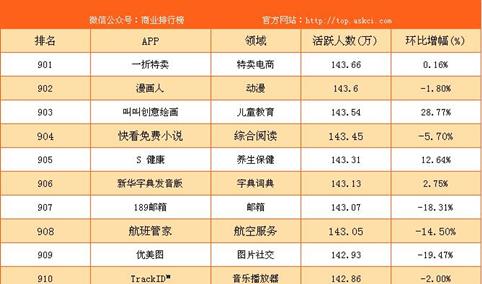 2017年2月国内移动应用APP活跃度排行榜 TOP1000