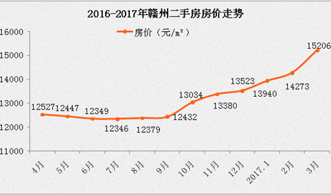 赣州启动楼市限购九江或跟进 赣州房价走势最新消息