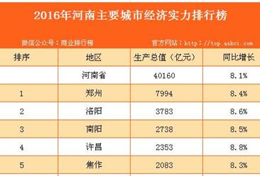 2016年河南主要城市经济实力排行榜