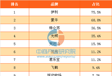 2017年中国消费者最喜欢的国产乳制品品牌排行榜