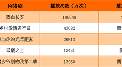 网络剧一周播放量排行榜TOP5 乡村爱情不敌热血长安（3.6 - 3.12）