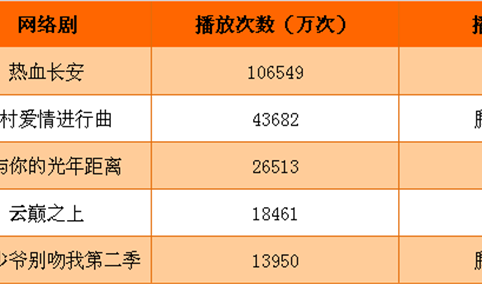 网络剧一周播放量排行榜TOP5 乡村爱情不敌热血长安（3.6 - 3.12）