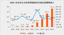 2016年中國自主研發網游海外市場規模達72億美元 同比增長36.2%（附圖表）