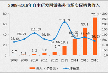 2016年中国自主研发网游海外市场规模达72亿美元 同比增长36.2%（附图表）