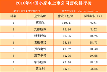 2016年中国小家电上市公司营收排行榜